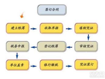 昌平區(qū)商事服務指南 代理記賬、公司注冊與企業(yè)變更全解析